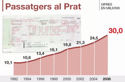Evolución de la cifra de pasajeros del aeopuerto del Prat entre 1992 y 2006